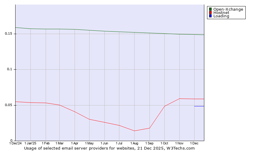 Historical trends in the usage of Open-Xchange vs. Hostnet vs. Loading