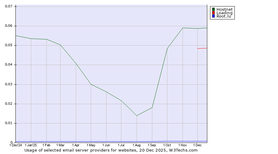 Historical trends in the usage of Hostnet vs. Loading vs. Root.lu