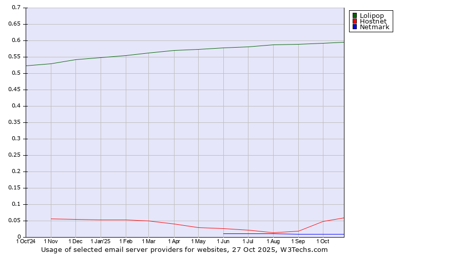 Historical trends in the usage of Lolipop vs. Hostnet vs. Netmark