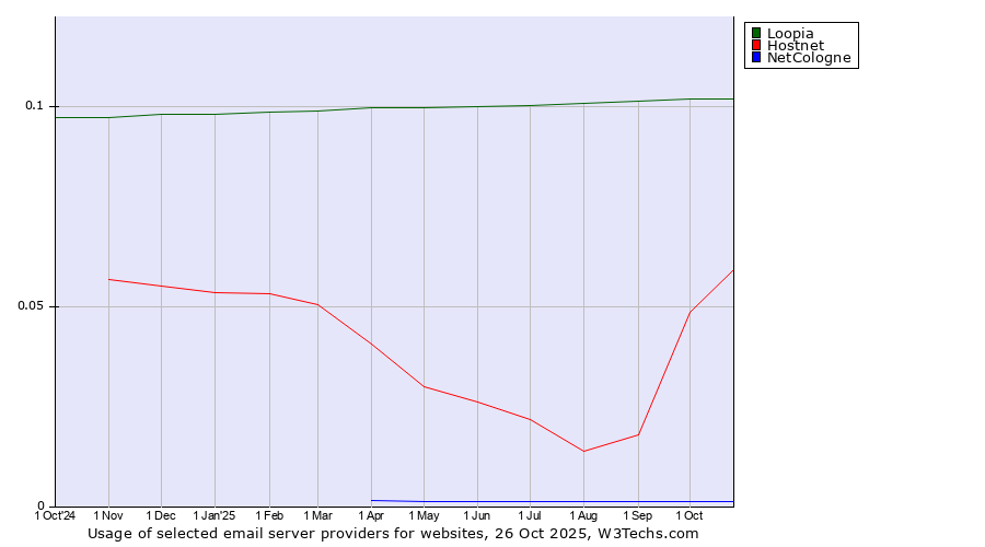 Historical trends in the usage of Loopia vs. Hostnet vs. NetCologne