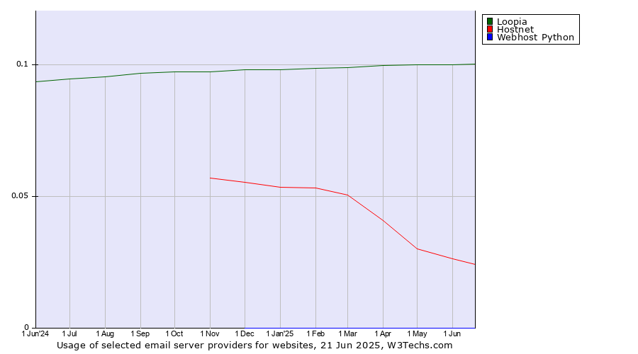 Historical trends in the usage of Loopia vs. Hostnet vs. Webhost Python