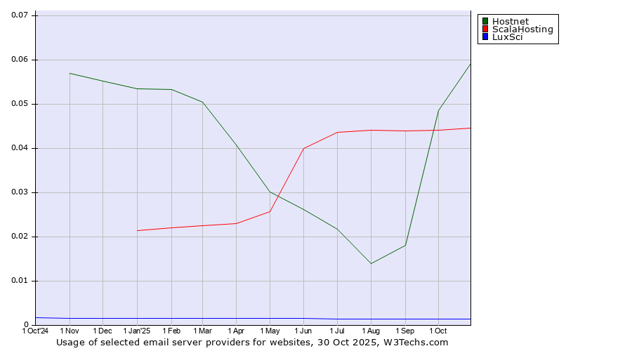 Historical trends in the usage of Hostnet vs. ScalaHosting vs. LuxSci