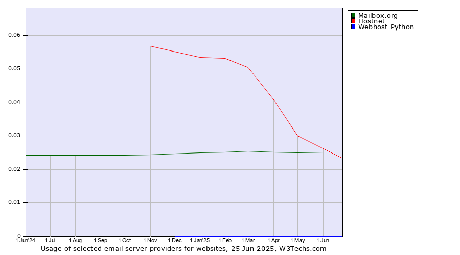 Historical trends in the usage of Mailbox.org vs. Hostnet vs. Webhost Python
