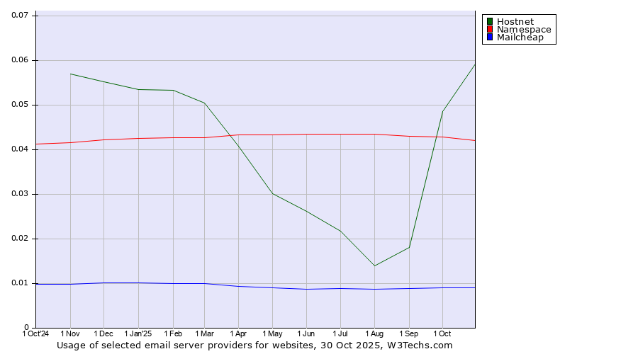 Historical trends in the usage of Hostnet vs. Namespace vs. Mailcheap