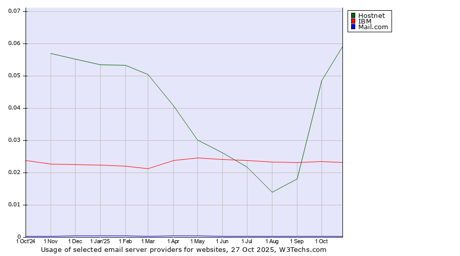 Historical trends in the usage of Hostnet vs. IBM vs. Mail.com
