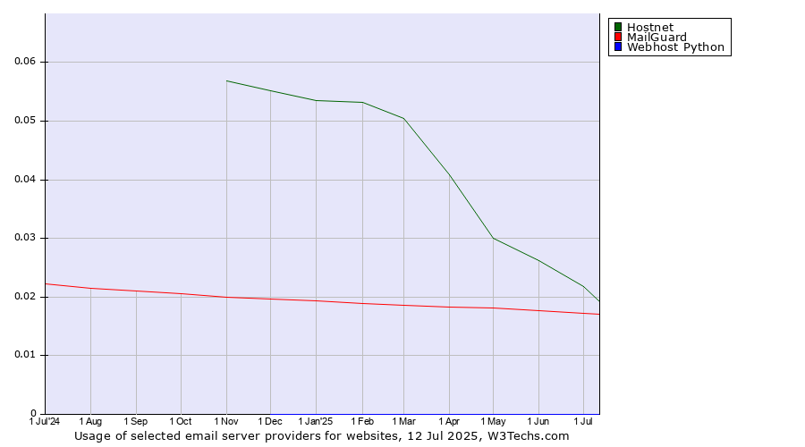 Historical trends in the usage of Hostnet vs. MailGuard vs. Webhost Python