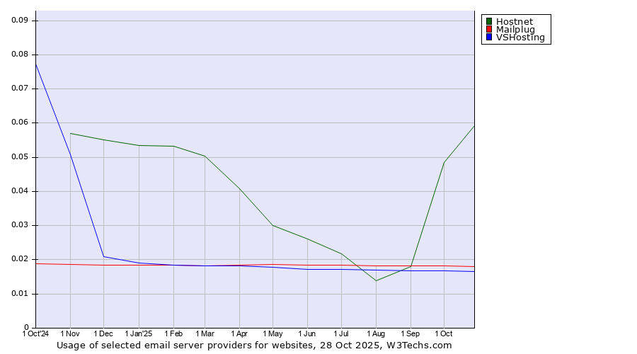 Historical trends in the usage of Hostnet vs. Mailplug vs. VSHosting