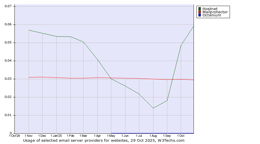 Historical trends in the usage of Hostnet vs. Mailprotector vs. Octenium
