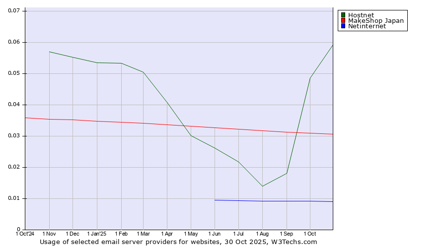 Historical trends in the usage of Hostnet vs. MakeShop Japan vs. Netinternet