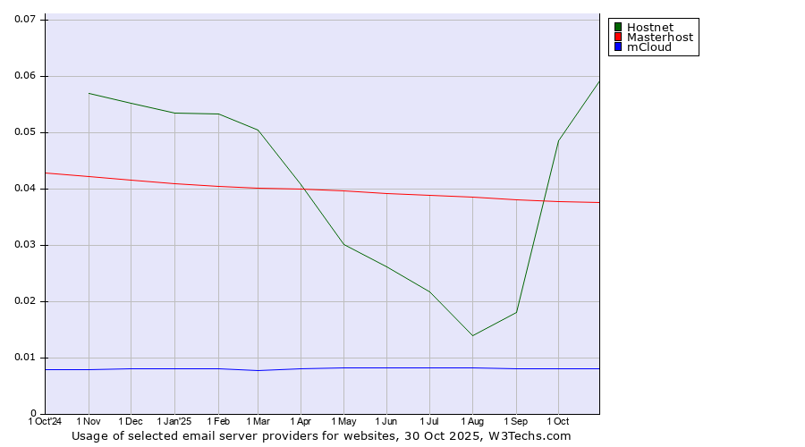 Historical trends in the usage of Hostnet vs. Masterhost vs. mCloud