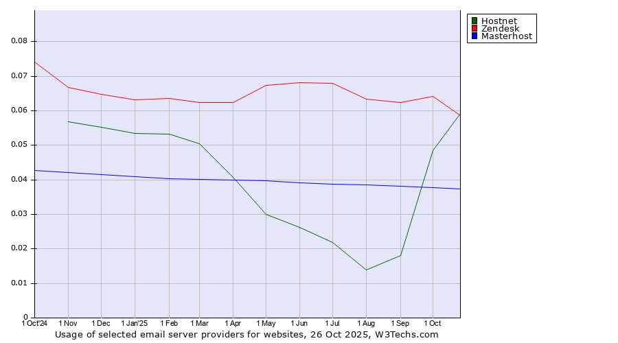 Historical trends in the usage of Hostnet vs. Zendesk vs. Masterhost
