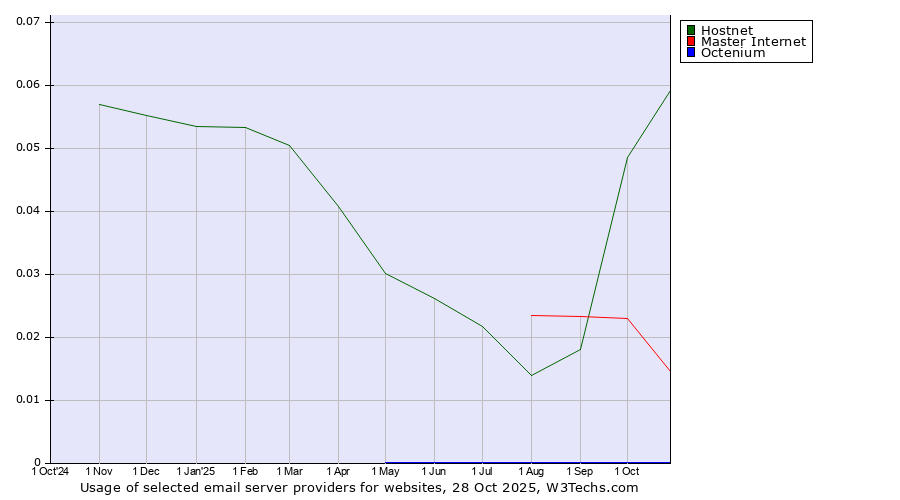 Historical trends in the usage of Hostnet vs. Master Internet vs. Octenium