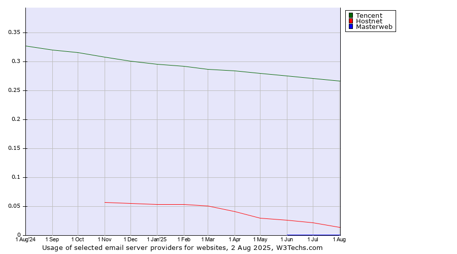 Historical trends in the usage of Tencent vs. Hostnet vs. Masterweb