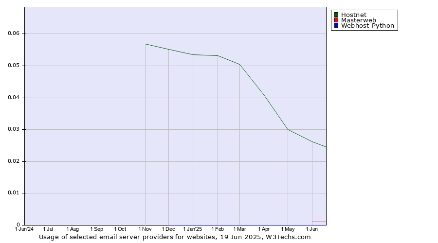 Historical trends in the usage of Hostnet vs. Masterweb vs. Webhost Python