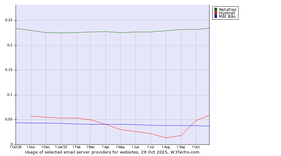 Historical trends in the usage of Netafraz vs. Hostnet vs. Mắt Bão