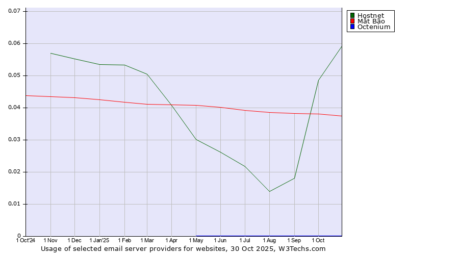 Historical trends in the usage of Hostnet vs. Mắt Bão vs. Octenium