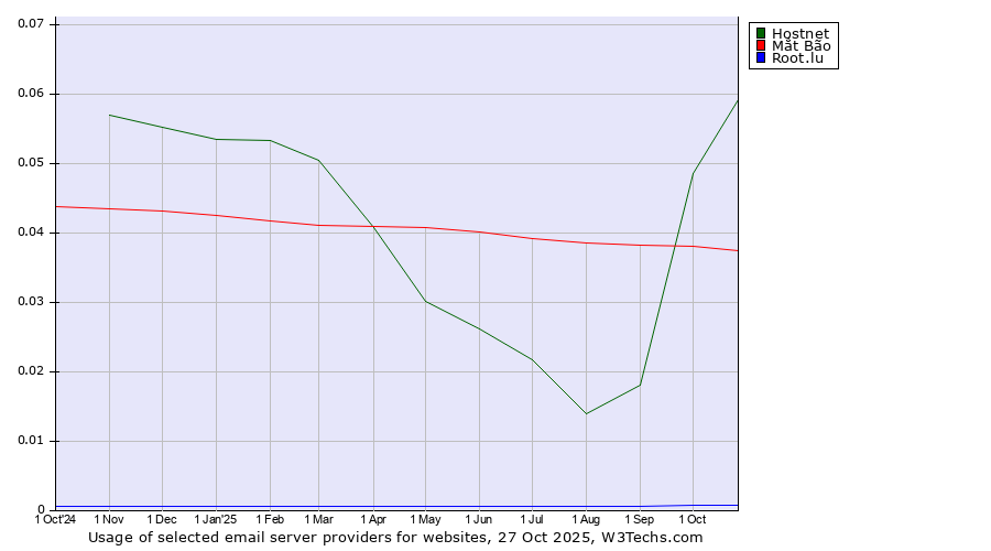 Historical trends in the usage of Hostnet vs. Mắt Bão vs. Root.lu
