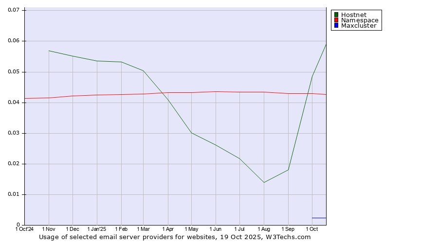Historical trends in the usage of Hostnet vs. Namespace vs. Maxcluster
