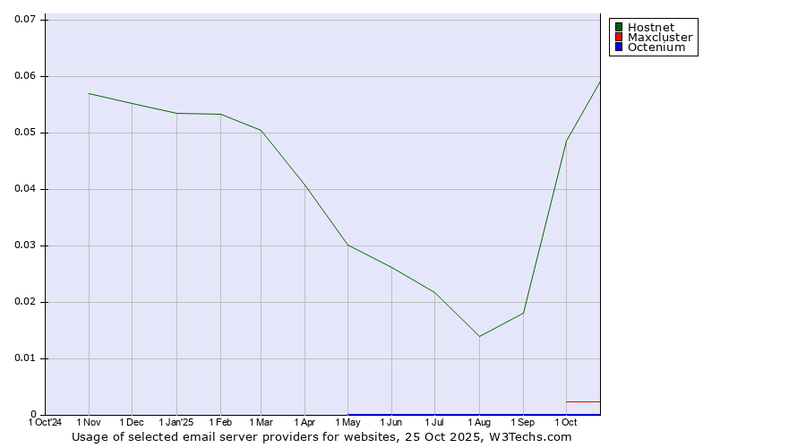 Historical trends in the usage of Hostnet vs. Maxcluster vs. Octenium