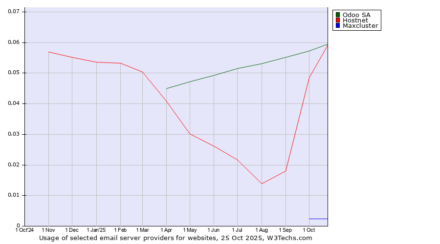 Historical trends in the usage of Hostnet vs. Odoo SA vs. Maxcluster