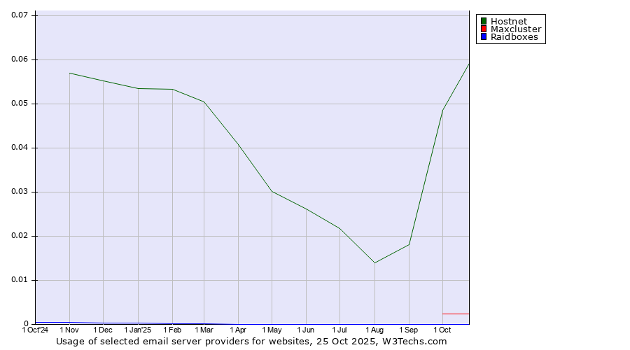 Historical trends in the usage of Hostnet vs. Maxcluster vs. Raidboxes