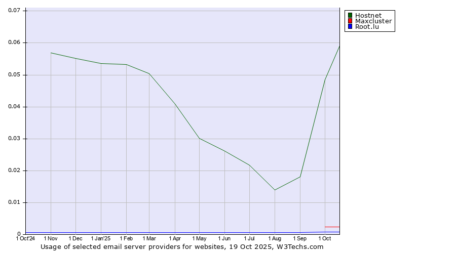 Historical trends in the usage of Hostnet vs. Maxcluster vs. Root.lu