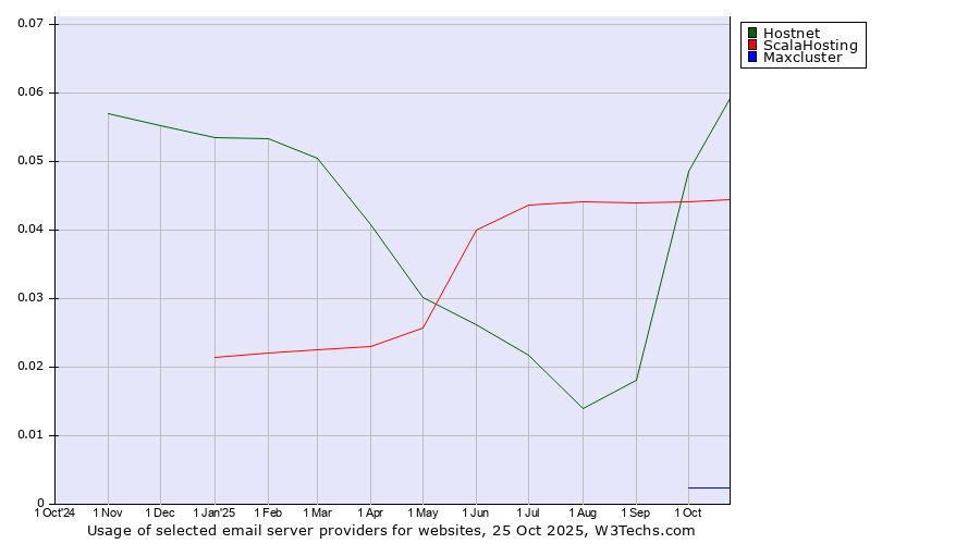 Historical trends in the usage of Hostnet vs. ScalaHosting vs. Maxcluster