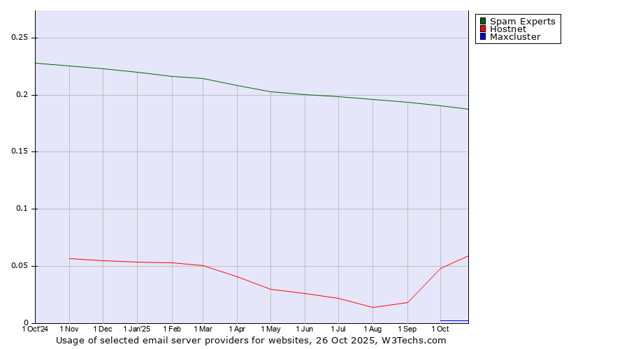 Historical trends in the usage of Spam Experts vs. Hostnet vs. Maxcluster