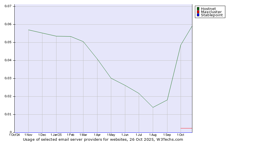 Historical trends in the usage of Hostnet vs. Maxcluster vs. Stablepoint