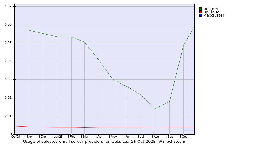 Historical trends in the usage of Hostnet vs. UpCloud vs. Maxcluster