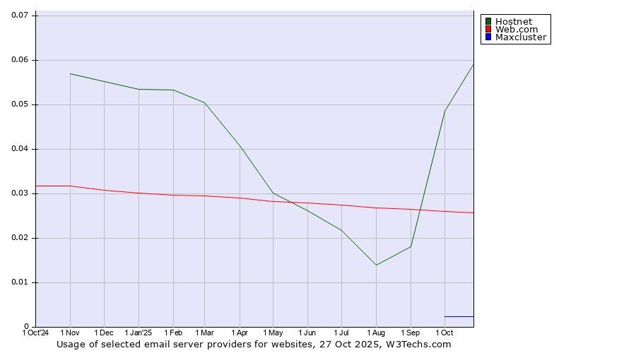 Historical trends in the usage of Hostnet vs. Web.com vs. Maxcluster
