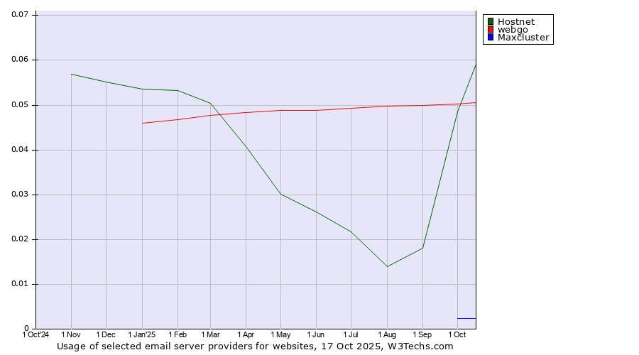 Historical trends in the usage of Hostnet vs. webgo vs. Maxcluster