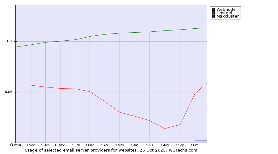Historical trends in the usage of Webnode vs. Hostnet vs. Maxcluster