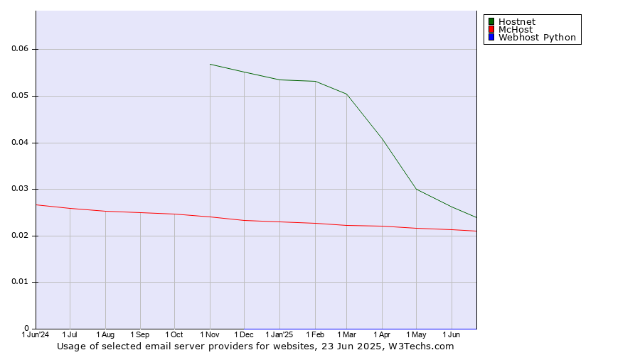 Historical trends in the usage of Hostnet vs. McHost vs. Webhost Python