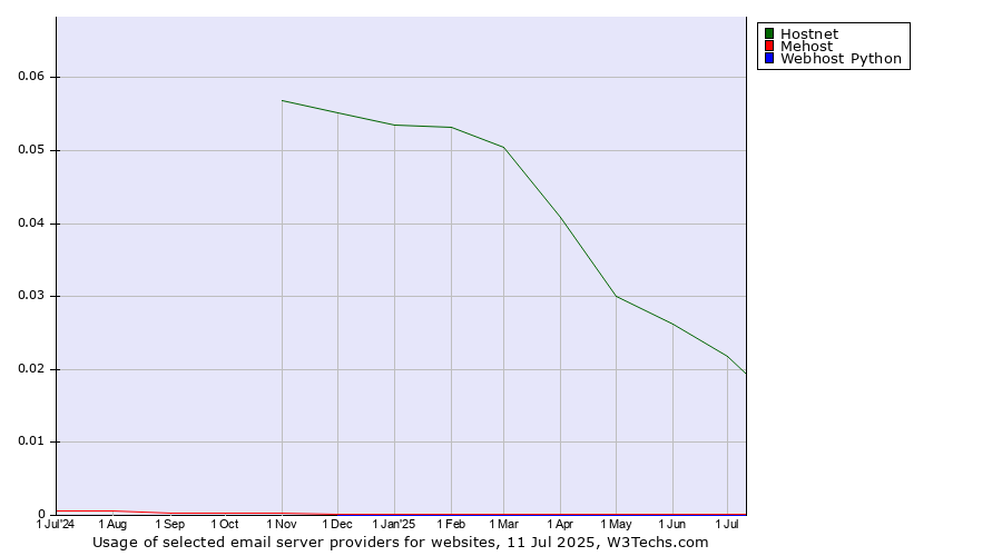 Historical trends in the usage of Hostnet vs. Mehost vs. Webhost Python