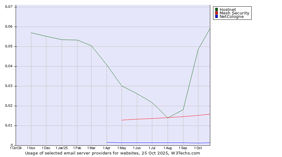 Historical trends in the usage of Hostnet vs. Mesh Security vs. NetCologne
