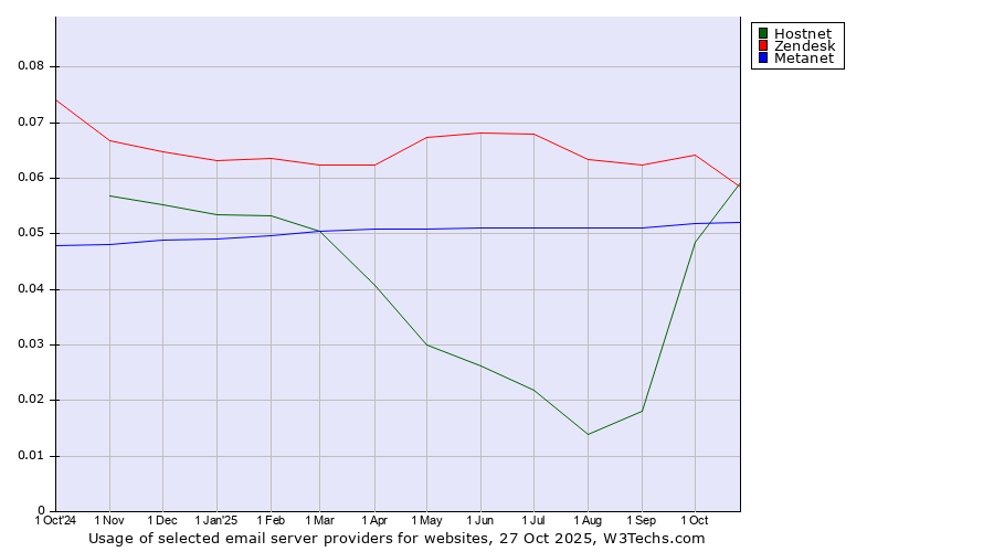 Historical trends in the usage of Zendesk vs. Hostnet vs. Metanet