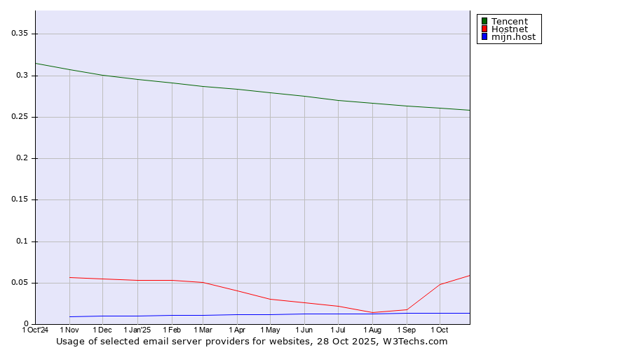 Historical trends in the usage of Tencent vs. Hostnet vs. mijn.host