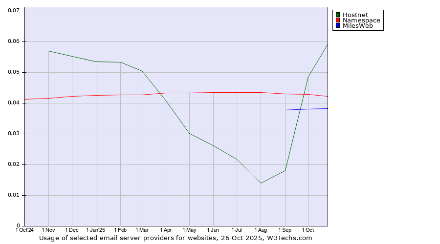 Historical trends in the usage of Hostnet vs. Namespace vs. MilesWeb