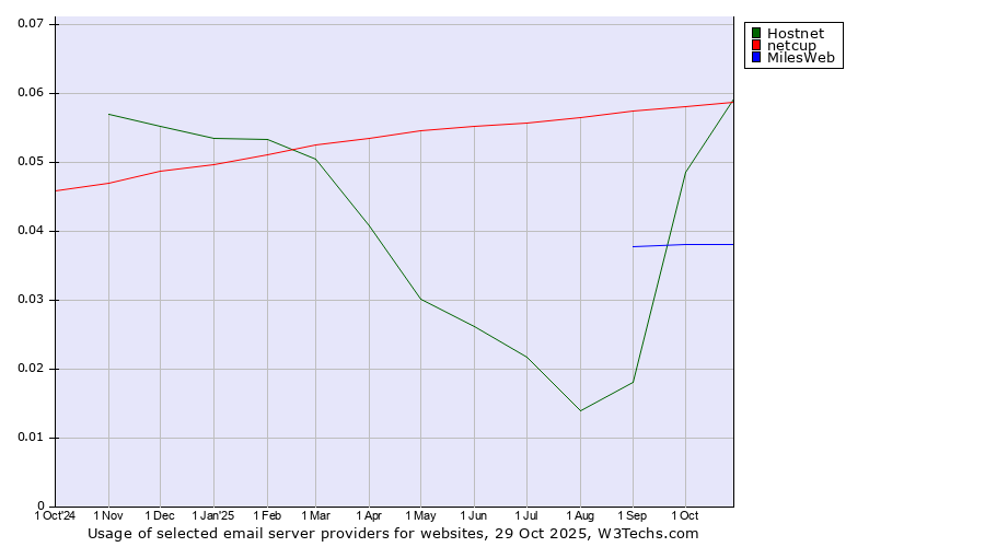 Historical trends in the usage of Hostnet vs. netcup vs. MilesWeb