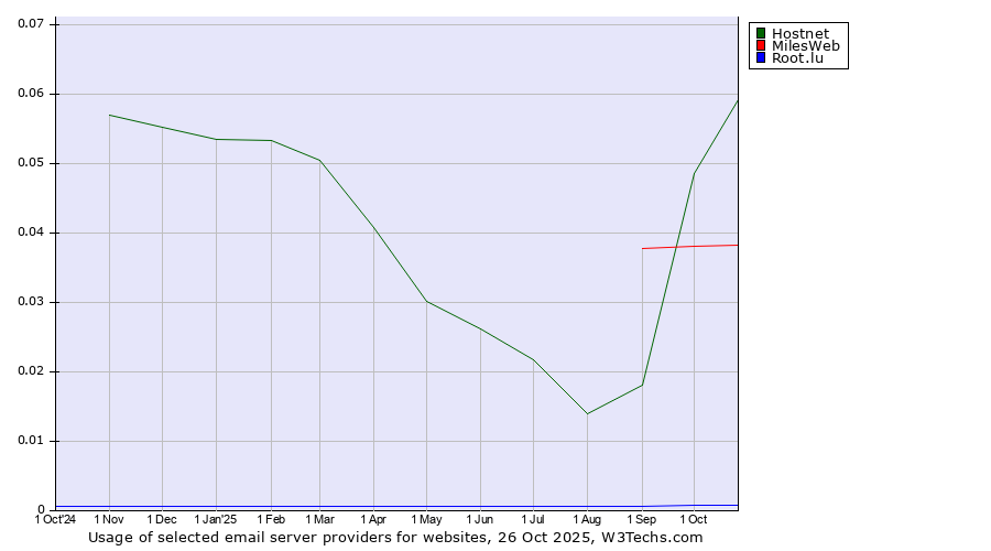 Historical trends in the usage of Hostnet vs. MilesWeb vs. Root.lu