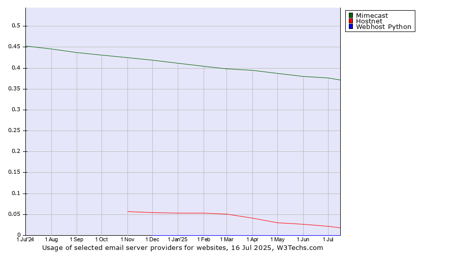 Historical trends in the usage of Mimecast vs. Hostnet vs. Webhost Python