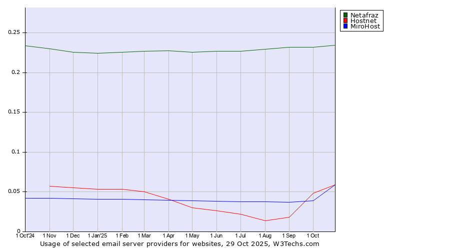 Historical trends in the usage of Netafraz vs. Hostnet vs. MiroHost