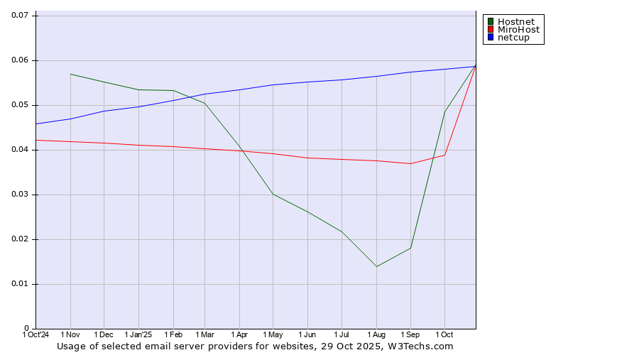 Historical trends in the usage of Hostnet vs. netcup vs. MiroHost