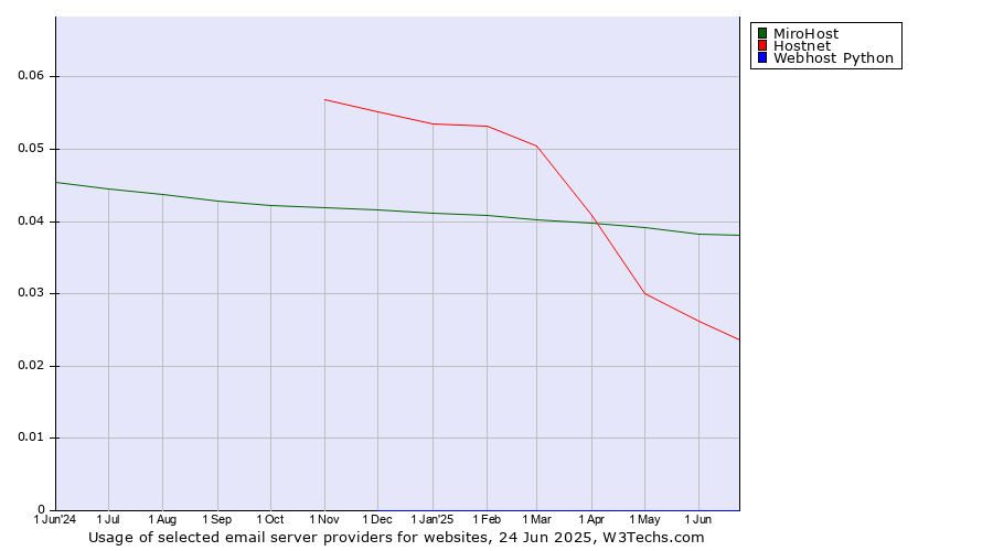 Historical trends in the usage of MiroHost vs. Hostnet vs. Webhost Python