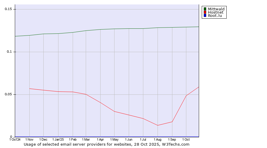 Historical trends in the usage of Mittwald vs. Hostnet vs. Root.lu