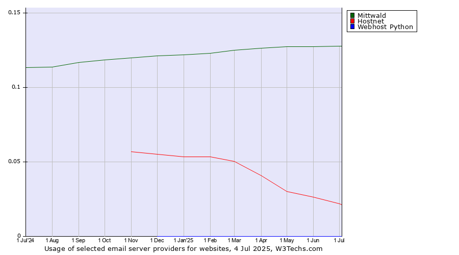 Historical trends in the usage of Mittwald vs. Hostnet vs. Webhost Python
