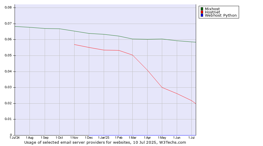 Historical trends in the usage of Mixhost vs. Hostnet vs. Webhost Python