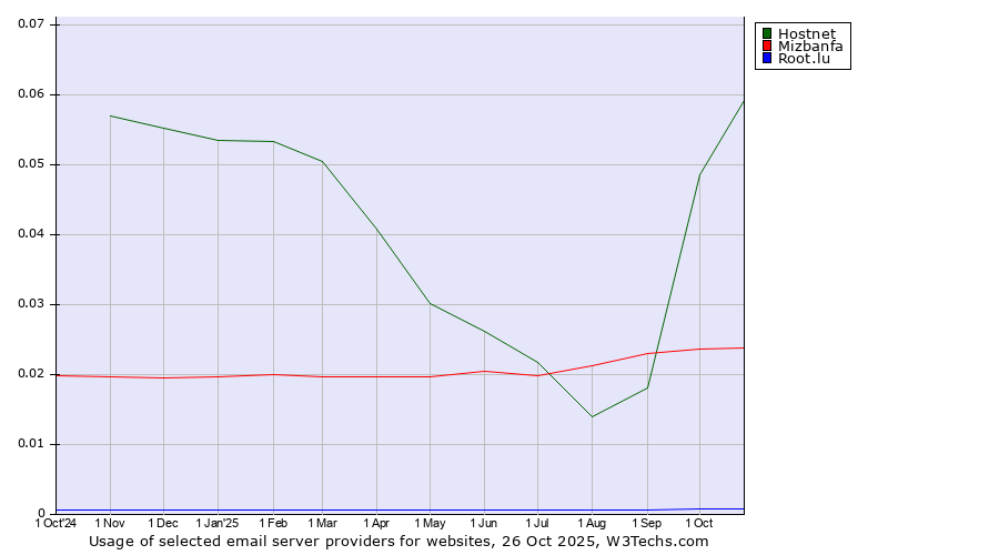 Historical trends in the usage of Hostnet vs. Mizbanfa vs. Root.lu