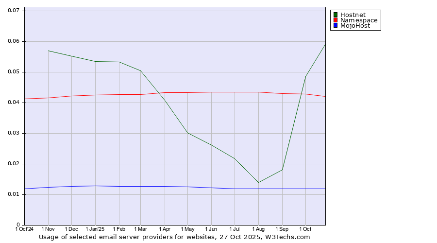 Historical trends in the usage of Hostnet vs. Namespace vs. MojoHost